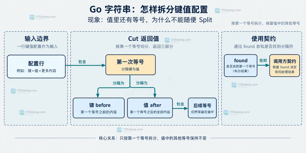 原始键值配置与 strings.Cut 三个返回值的静态关系说明图