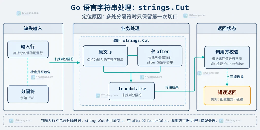 缺少分隔符时 found 为 false 以及调用方错误策略的静态关系说明图