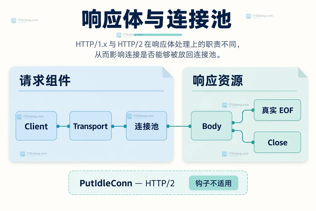 共享 HTTP 组件和响应体读取关闭责任的静态结构图