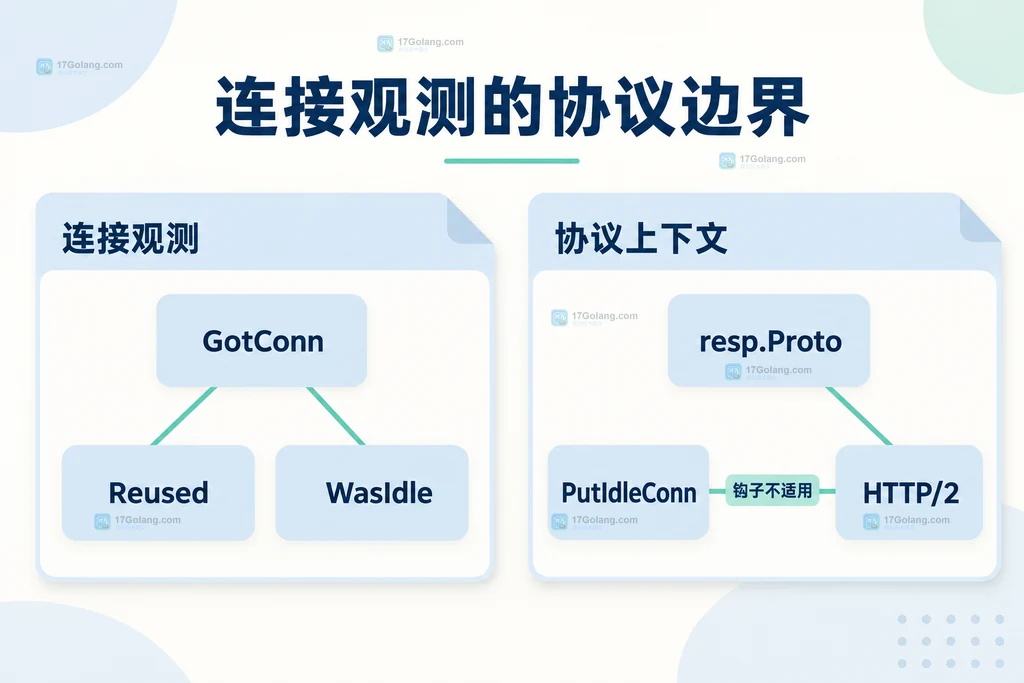 httptrace 连接字段与 HTTP 协议观测边界的静态关系图