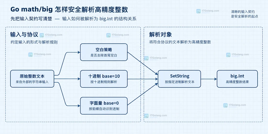 Go math/big 从字符串输入到 big.Int 的解析边界结构说明图