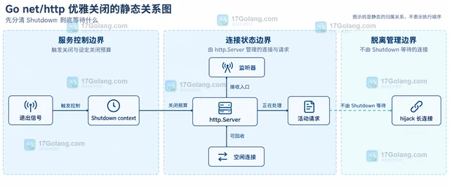 Go http.Server 关闭时为什么仍有请求挂起