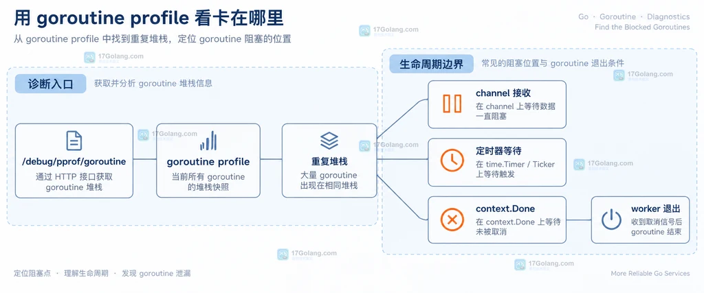goroutine profile 与 channel、定时器、context.Done 和 worker 退出边界的结构说明图