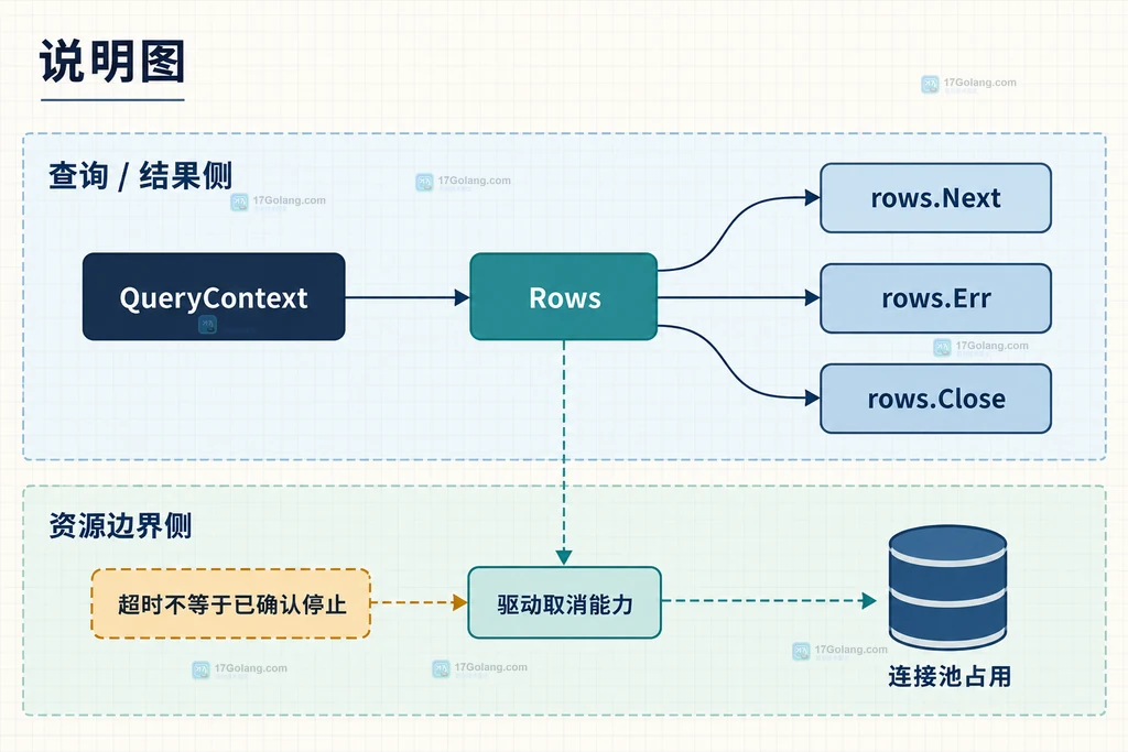 Go 数据库查询启动、Rows读取和超时结果边界说明图