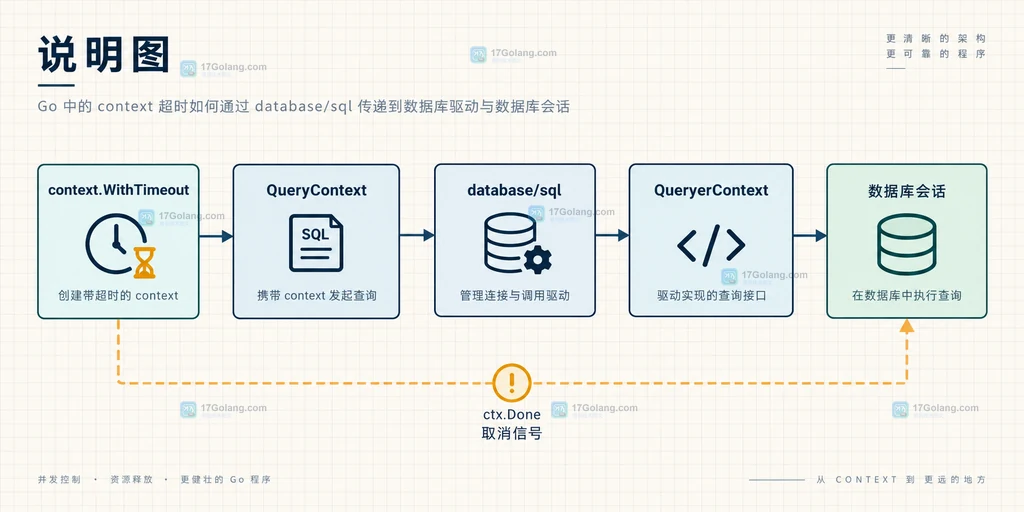 Go context 到 database/sql QueryContext 再到数据库驱动的取消链路说明图