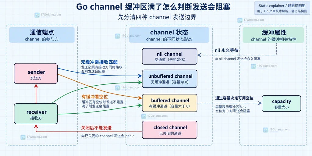 Go channel 从发送者到无缓冲和有缓冲边界的静态结构说明图