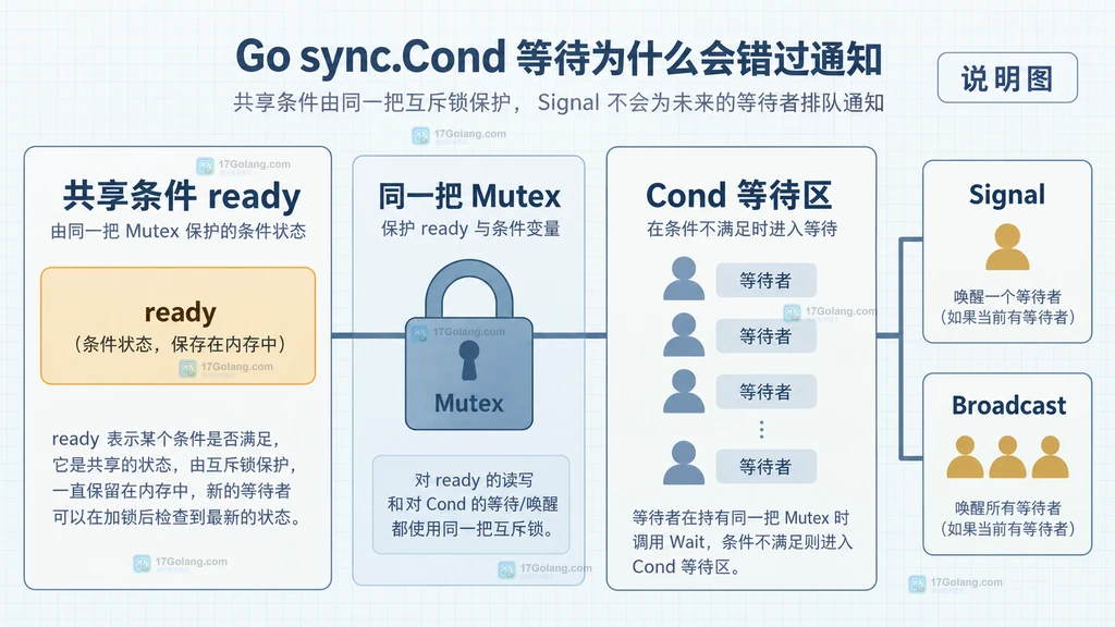 sync.Cond 共享条件与通知窗口的静态结构说明图
