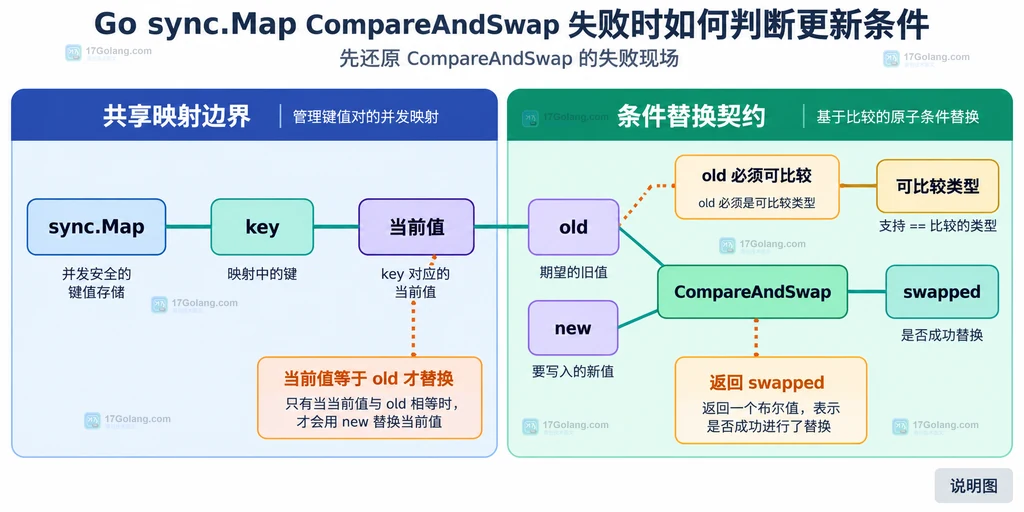 sync.Map、当前值、old、new 与 CompareAndSwap 返回 swapped 的静态关系说明图