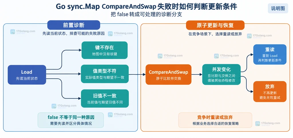Load、键不存在、值类型不符、旧值不一致、CompareAndSwap 与并发恢复的结构说明图