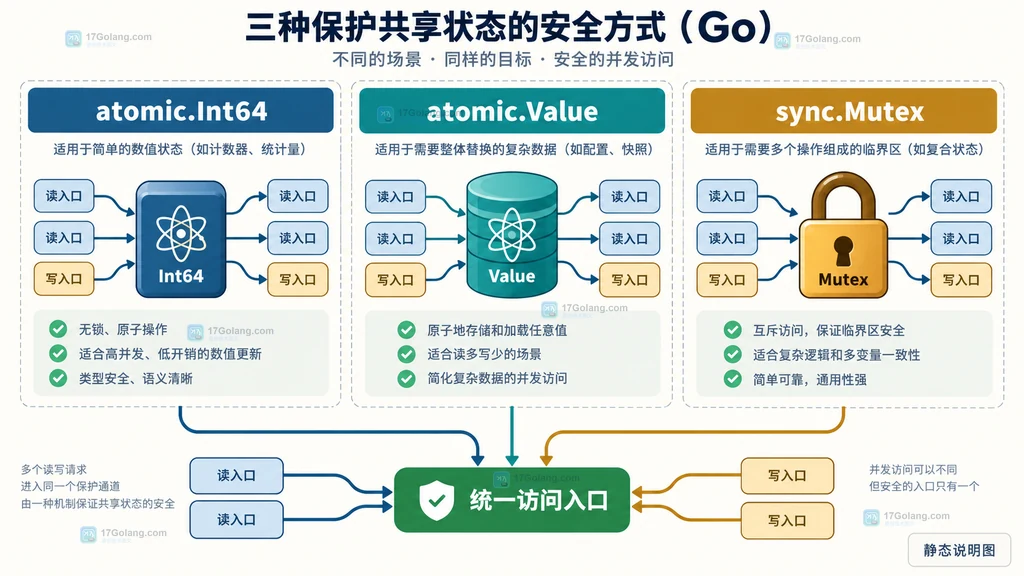 atomic.Int64、atomic.Value 与 sync.Mutex 将读写入口汇入统一保护边界的结构说明图