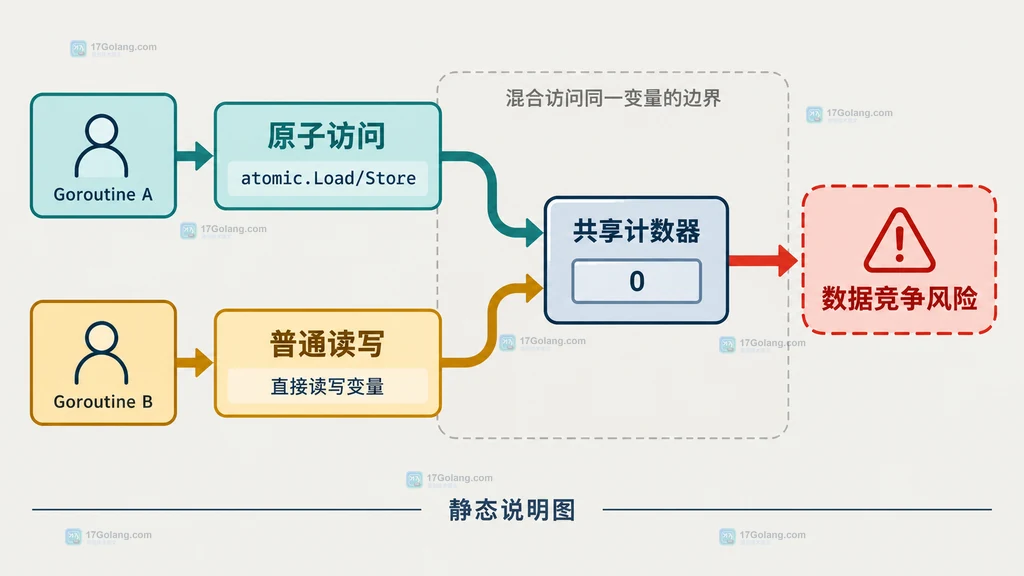 共享计数器中原子访问与普通读写混用后进入数据竞争风险区的结构说明图