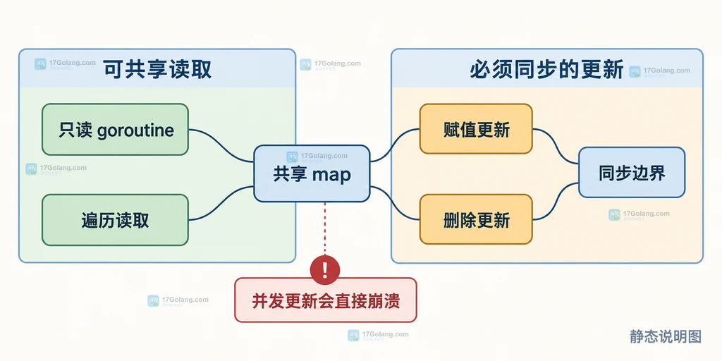 Go map 只读并发与更新并发边界的静态结构说明图