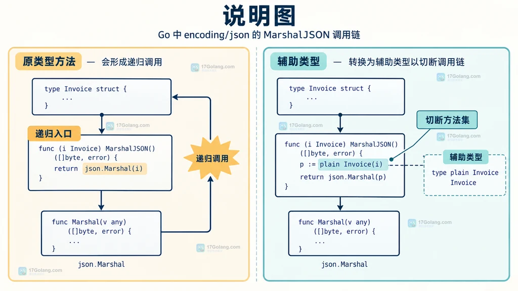 Go encoding/json 的 MarshalJSON 原类型递归入口与 plain Invoice 辅助类型边界说明图