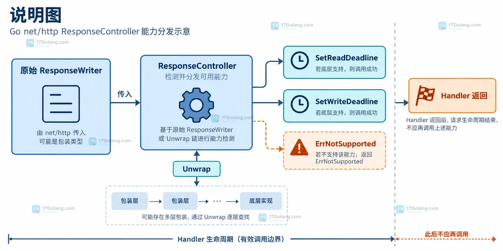 ResponseController 通过原始 ResponseWriter 或 Unwrap 分派读取和写入 deadline 能力的结构说明图