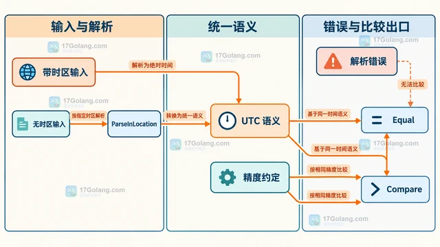 Go 时间比较为什么不能直接比较格式化字符串