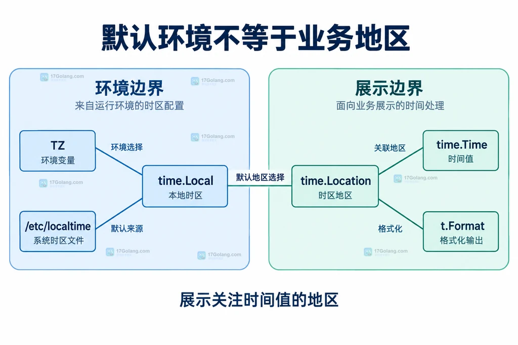 环境边界与展示边界的时区依赖结构图