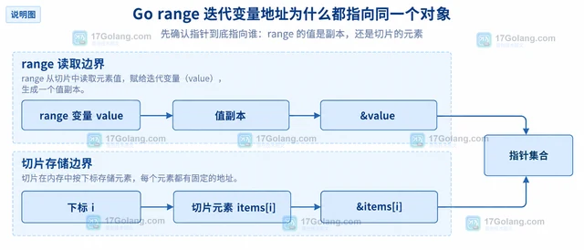 Go range 迭代变量地址为什么都指向同一个对象