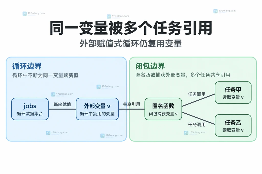 外部循环变量与多个匿名函数任务的共享依赖结构图