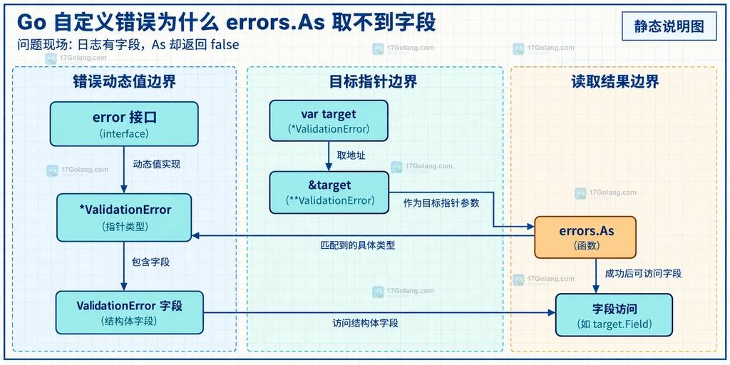 errors.As 目标指针与自定义错误字段之间的静态类型关系图