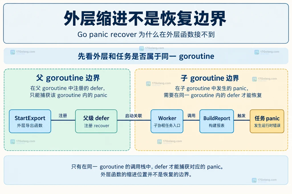 父函数与子任务两条 goroutine 调用边界的结构图