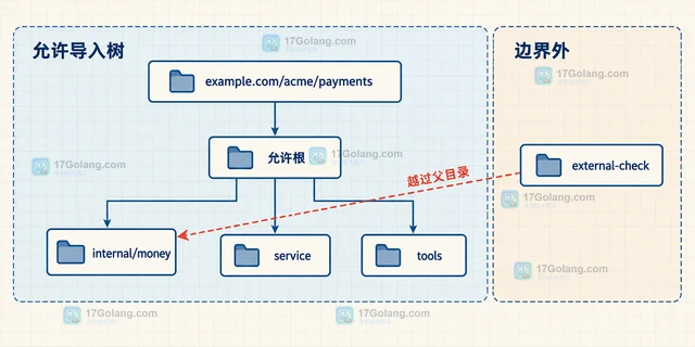 Go test 为什么找不到内部包