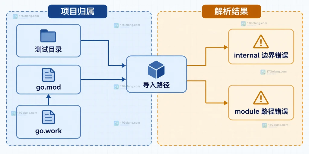 Go test 导入者、module 根和 internal 包错误类型的静态诊断关系图