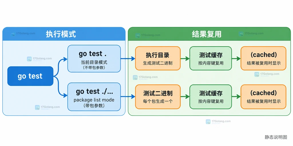 Go test local directory mode 与 package list mode 的缓存关系说明图