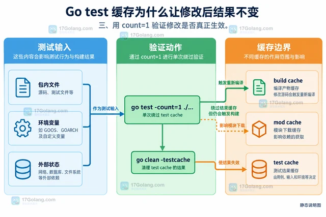 Go test 缓存为什么让修改后结果不变