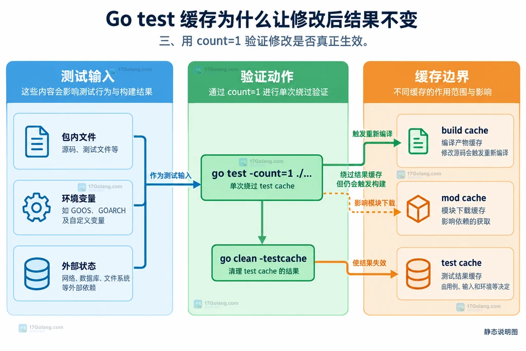 Go test count=1 与测试缓存清理范围的关系说明图