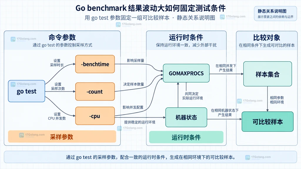 Go testing.B benchmark 的准备区、计时区和结果指标静态结构说明图
