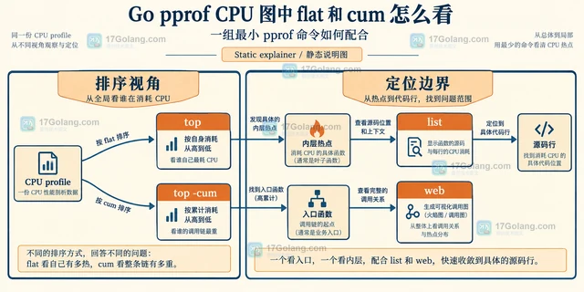Go pprof CPU 图中 flat 和 cum 怎么看