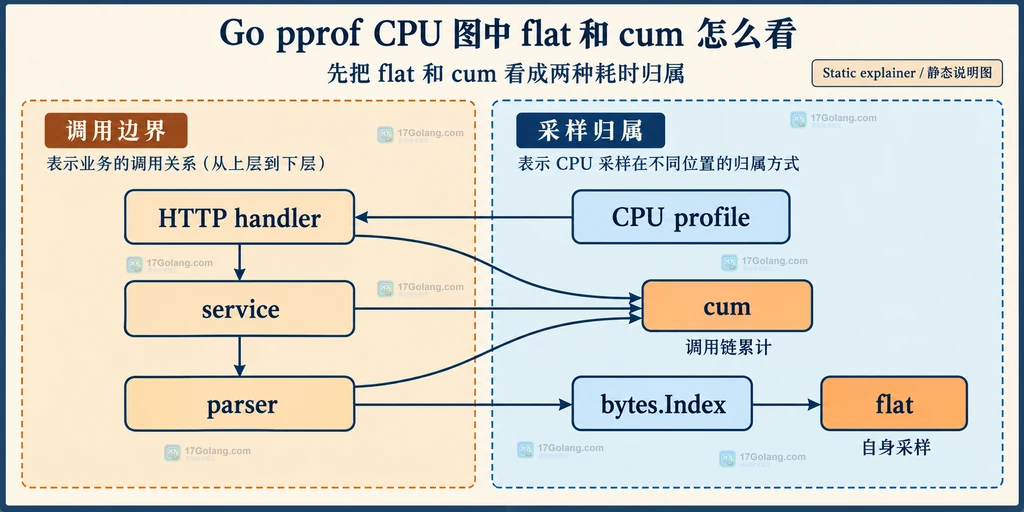 Go pprof 从 top 到 top cum 再到 list 的静态分析边界关系图