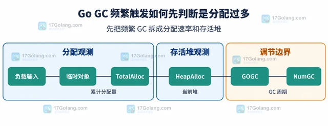 Go GC 频繁触发如何先判断是分配过多
