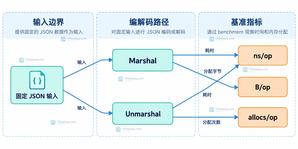 Go JSON 基准中耗时与分配指标的静态关系说明图
