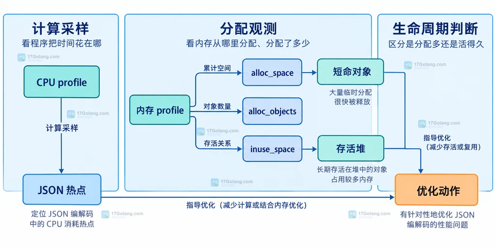 Go JSON CPU 与内存剖析指标的静态关系说明图