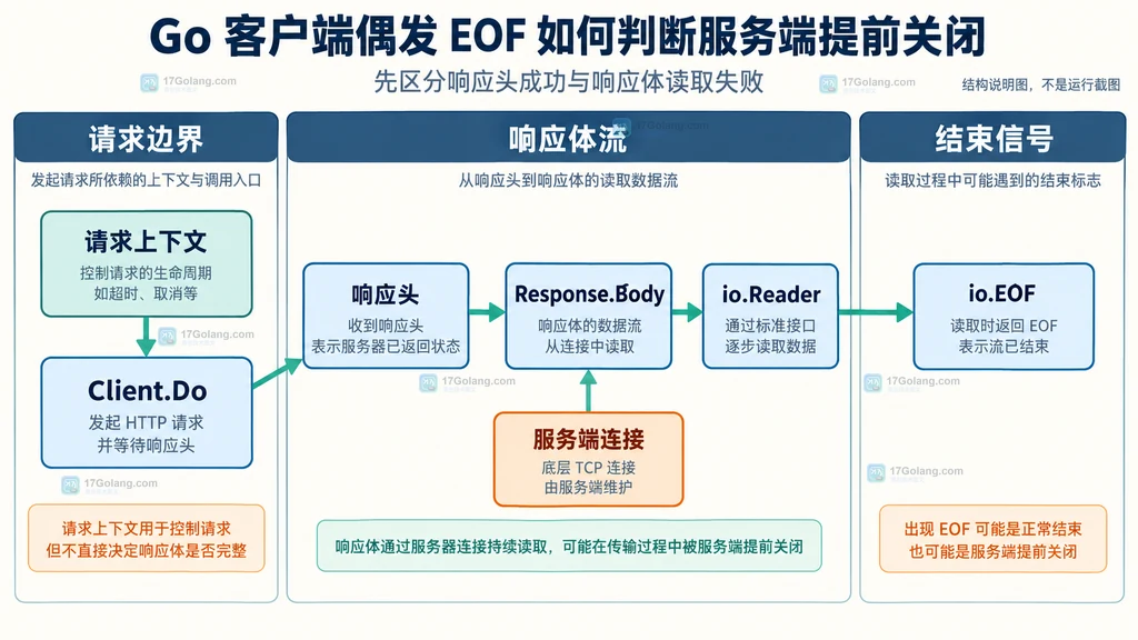 Client.Do、响应头、Response.Body、io.Reader 和 io.EOF 的静态关系说明图