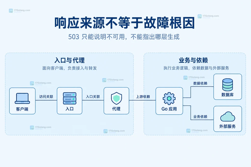 客户端、入口、代理、Go 应用与依赖的静态架构图