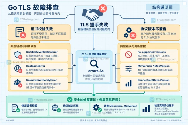 Go TLS 握手失败怎样区分证书和协议版本