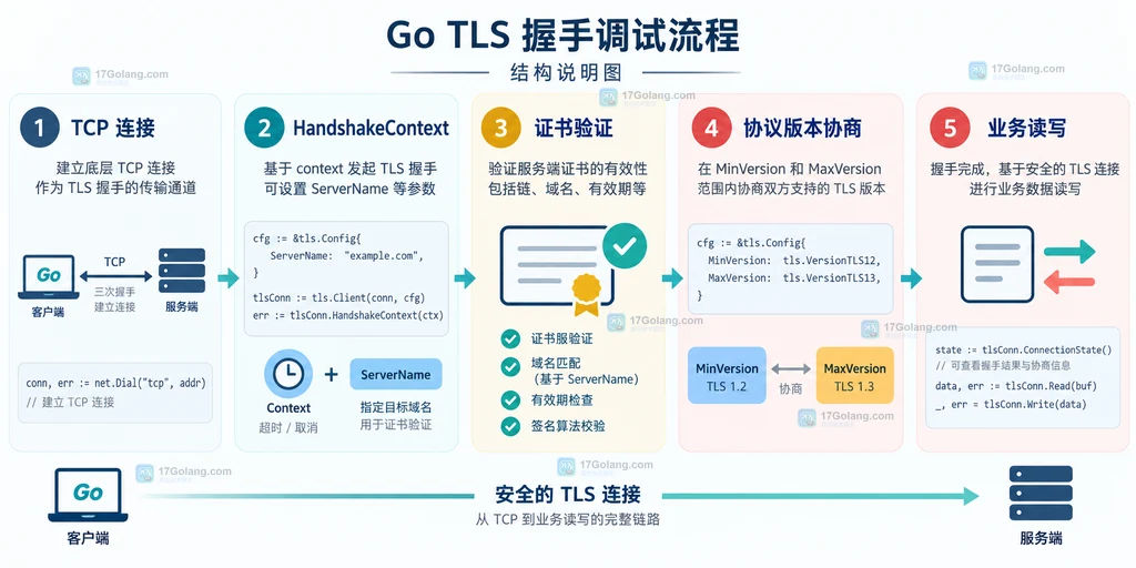 Go TLS 显式握手、错误链和连接状态的静态关系说明图