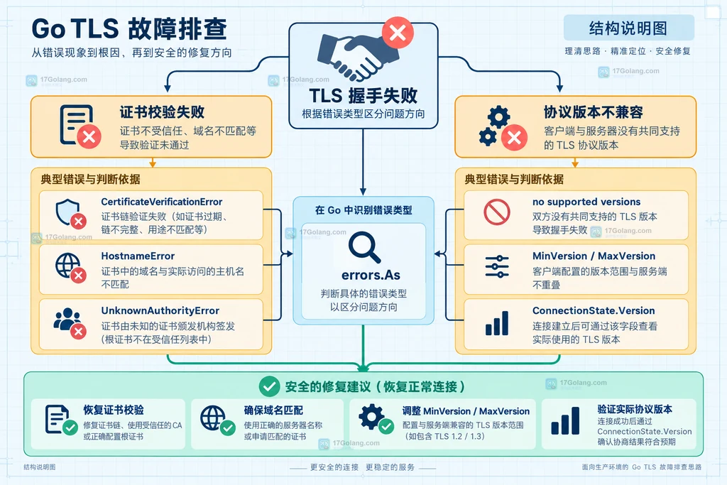 Go TLS 证书错误与协议版本错误的诊断分流图