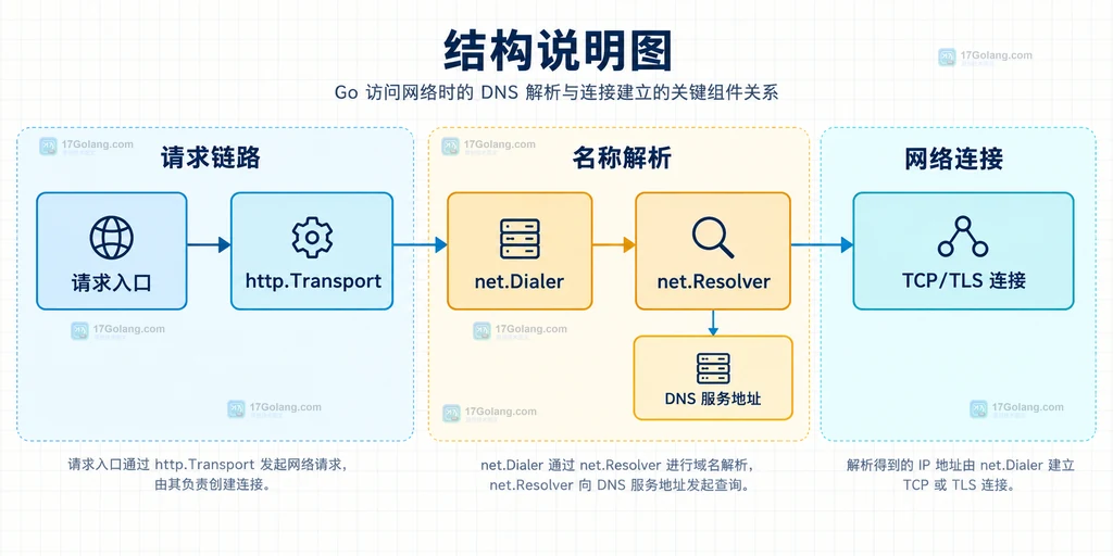Go 请求入口、Transport、Dialer、Resolver 与 DNS 服务地址的关系结构说明图