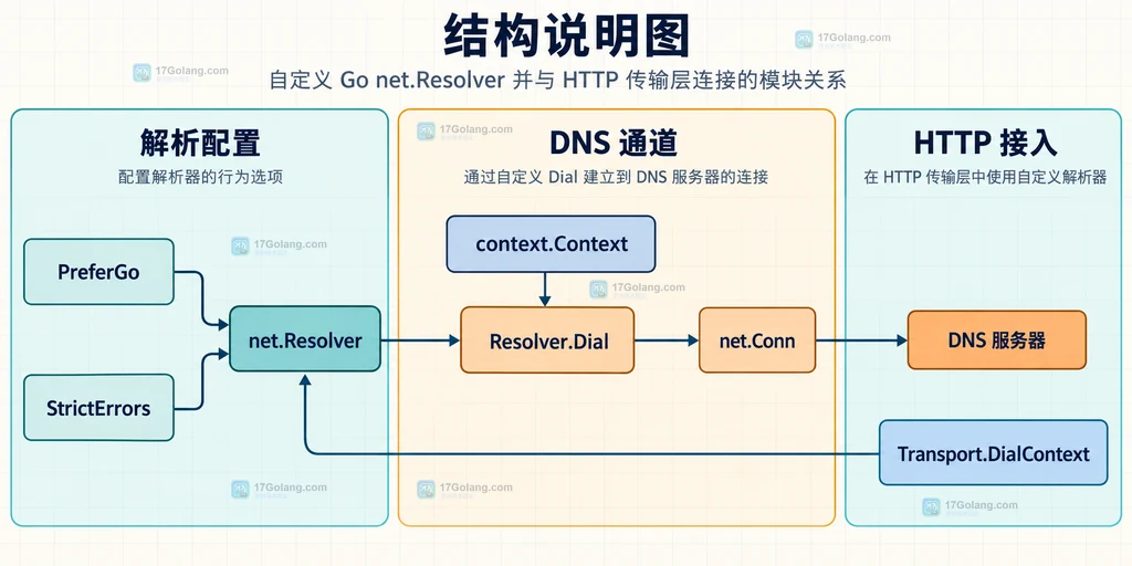 net.Resolver 配置、Resolver.Dial、net.Conn 与 HTTP 接入关系结构说明图