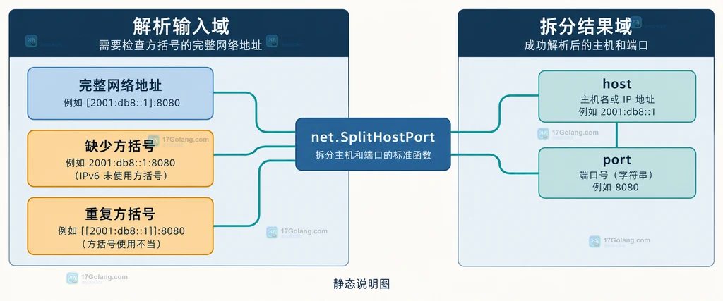 IPv4或域名主机、裸IPv6主机、net.JoinHostPort、方括号边界、端口与完整网络地址的静态关系说明图