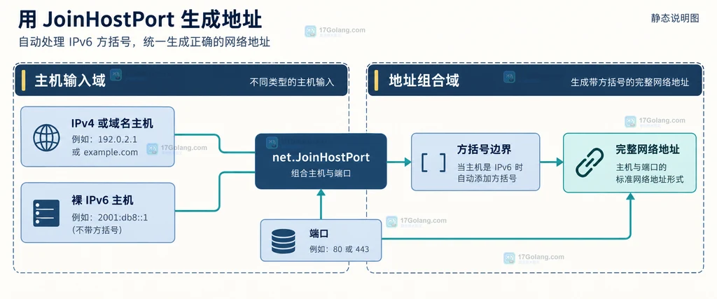 完整网络地址、net.SplitHostPort、host、port、缺少方括号、重复方括号和zone标识的静态诊断关系图
