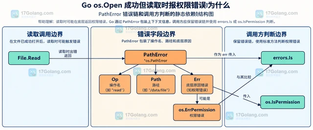 Go os.Open 成功但读取时报权限错误为什么