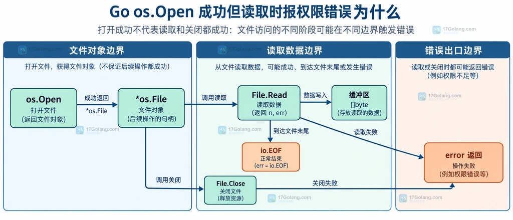 Go PathError 通过错误链连接 read 操作、os.ErrPermission 与调用方判断的结构说明图