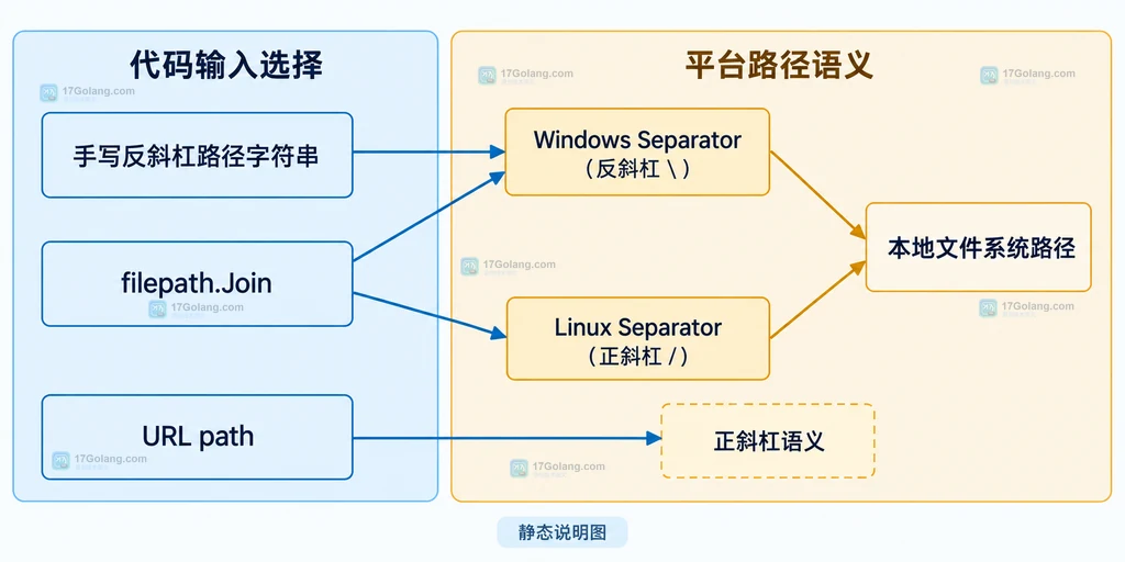 手写反斜杠与 filepath.Join 在 Windows 和 Linux 路径语义中的静态关系说明图