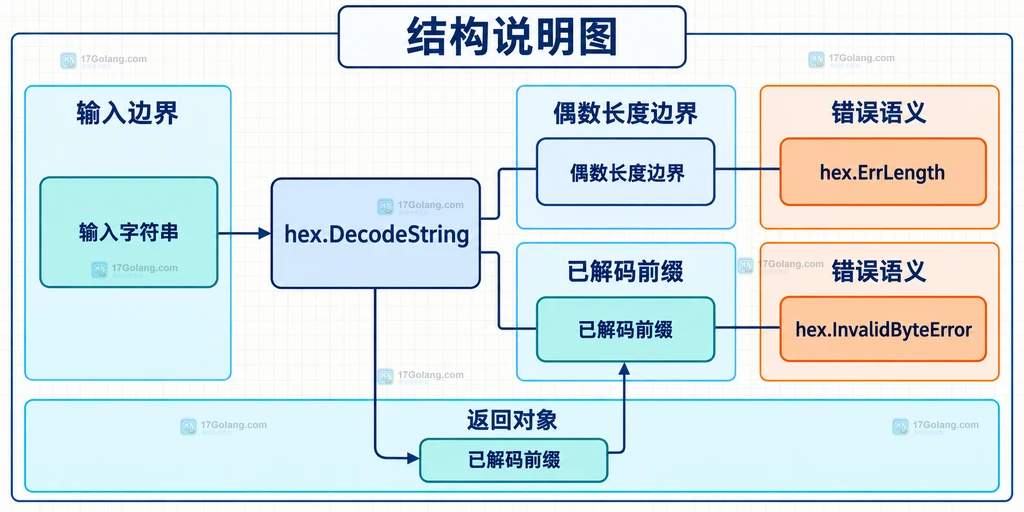Go hex.DecodeString 输入、偶数长度边界、ErrLength 与 InvalidByteError 的静态关系说明图