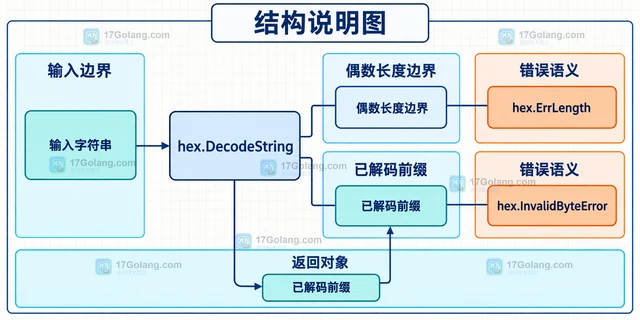 Go encoding/hex.DecodeString 返回错误时怎样定位非法字节