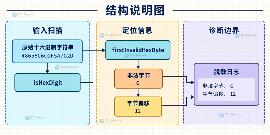 Go 十六进制字符串中非法字节、字节下标、成对分组和脱敏日志边界的静态关系说明图